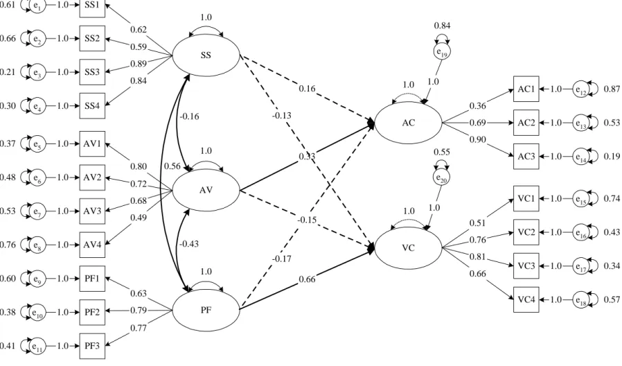 Figure 5. Relationships Among Coping Behaviors and Choice Characteristics for the School Decision.