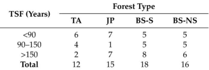 Table 1. Distribution of study sites in different successional stages and forest types.
