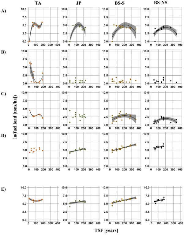 Figure 2. Changes in loads of (A) tree; (B) fine aerial vegetation (herbs and shrubs); (C) dead woody  debris  (DWD);  (D) duff;  and  (E)  total  fuel  (A + B +  C +  D)  with  TSF  for  TA,  JP, BS‐S, and  BS‐NS  dominated forests. Fuel loads were logari