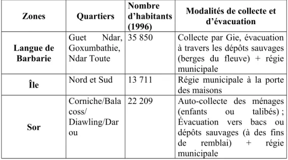 Tableau 4:  Description territoriale des modalités du système de collecte et d’évacuation des  ordures ménagères dans les quartiers de Saint-Louis
