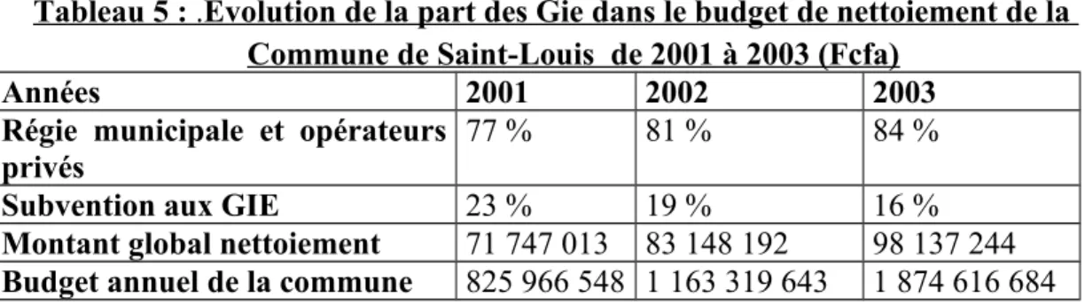 Tableau 5     :    .   Évolution de la part des Gie dans le budget de nettoiement de la  Commune de Saint-Louis  de 2001 à 2003 (Fcfa)