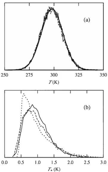 Figure 2.2: Temperature distributions (a) for T and (b) for T for ‘mD 0.2 (solid unes), mD 0.4 (dashed unes), and 0.8 (dotted unes)
