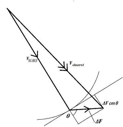 Figure 9 : Représentation vectorielle des  composantes du champ  : champ  géomagnétique international de référence,  FIGRF  (ou  International Geomagnetic  Reference Field,  JGRF);  champ géomagnétique observé,  F observé  et la composante 