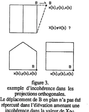Figure n° 03 : Les projections orthogonales : un exemple d’incohérence.