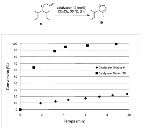 Figure 10. Courbe de réactivité comparant le catalyseur 20 et le catalyseur de Grubbs 6 dans une  réaction de désymétrisation du triène 9 