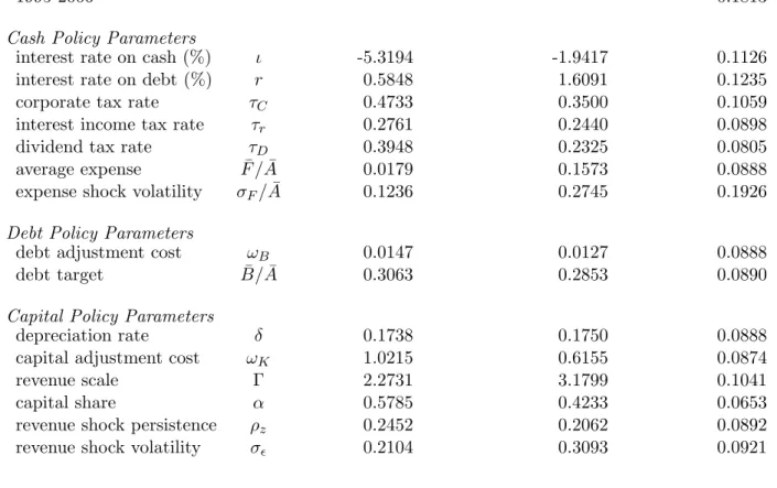 Table 5 Sensitivity Analysis