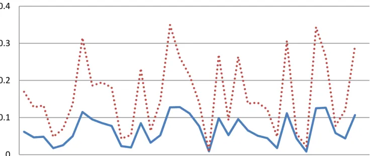 Figure 3: Cash Holdings M'/A of Simulated Firms 0 30.4 Figure 3: Cash Holdings M'/A of Simulated Firms 0.20.30.4 Figure 3: Cash Holdings M'/A of Simulated Firms 1971‐1982 Calibration 1995‐2006 Calibration 0.10.20.30.4 Figure 3: Cash Holdings M'/A of Simula