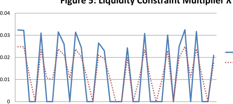 Figure 5: Liquidity Constraint Multiplier λ 0 030.04 Figure 5: Liquidity Constraint Multiplier λ 0.020.030.04 Figure 5: Liquidity Constraint Multiplier λ 1971‐1982 Calibration 1995‐2006 Calibration 0.010.020.030.04 Figure 5: Liquidity Constraint Multiplier