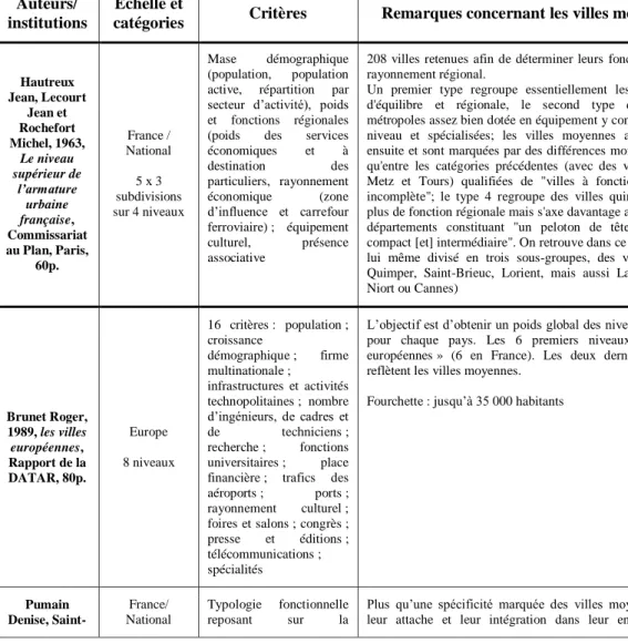 Tableau  1.1  –  Tableau  des  typologies  et  classement  de  l’armature  urbaine  française 