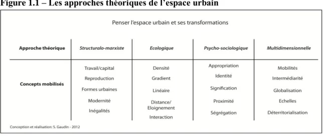 Figure 1.1 – Les approches théoriques de l’espace urbain 