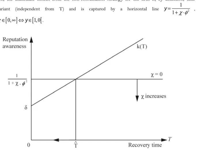 Figure 1. Best strategic responses. 