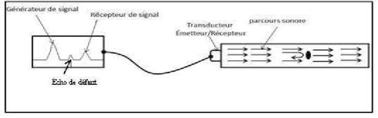 Figure 1.8  Principe du contrôle ultrasonore en mode réflexion (FM 20 14) .  Concernant  l e  mode  d' atténuation,  un  émetteur  env oie  à  travers  une  sur làce  des  impulsi ons  ultrasoniqu es  détectées  par  un r écepteur  (figure 1.9) 