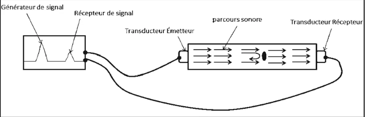 Figure 1.9  Principe du contrôle ultrasonore d'atténuation (FAA, 2014). 