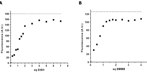 Figure 1.10. Augmentation de fluorescence suite à l’ajout de A) 2 éq. de  EtSH et de B) 1 éq