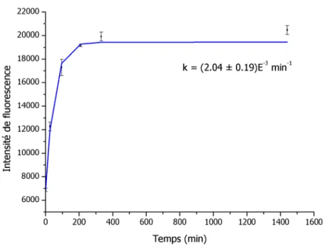 Figure 2.6. Optimisation du temps de réaction du composé de référence 2.8  a avec MPA