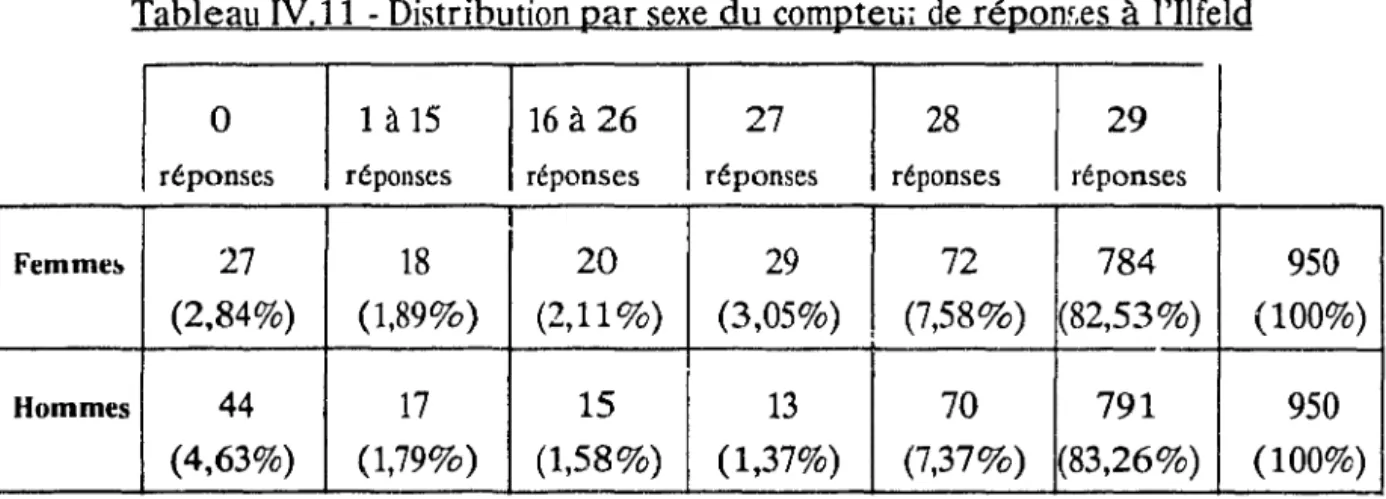 Tableau IV.II  - Distribution par sexe  du compteü; de  répom,es  à  l'I1feld 