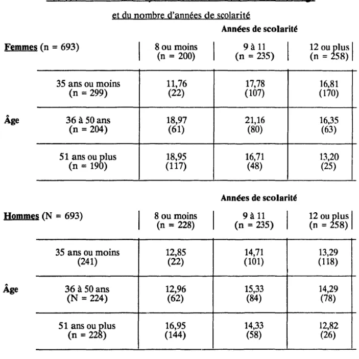Tableau  IV.14 - Score moyen à l'échelle d'Ilfeld en fonction de  l'â&amp;e  et du nombre d'années de scolarité 