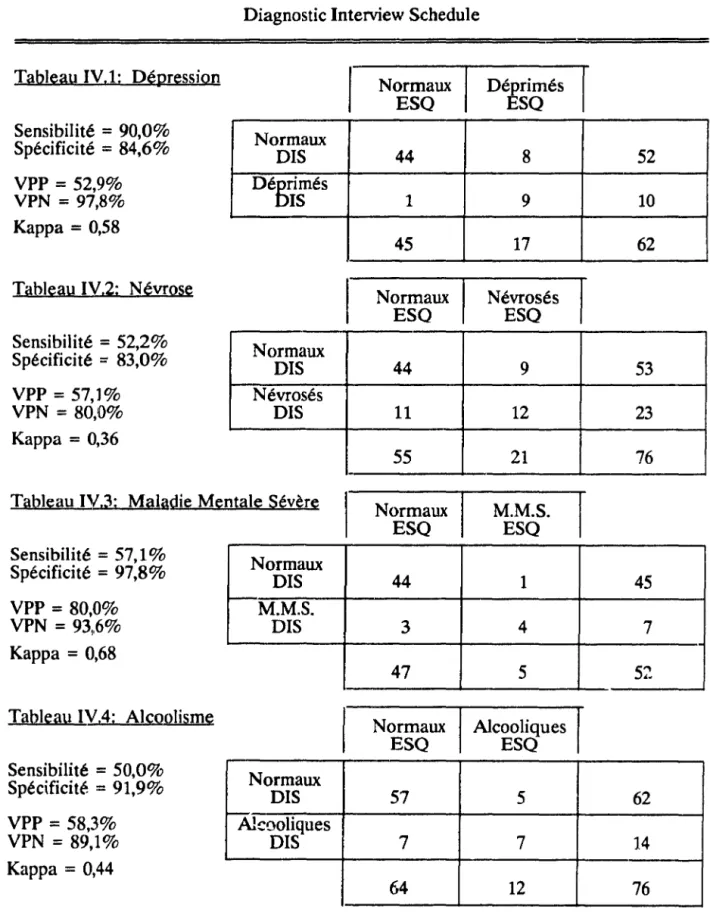 Tableau IV.1:  Dépression  Sensibilité  =  90,0% 