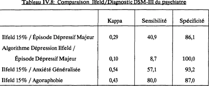 Tableau IV.8:  Comparaison  Ilfeld/Di3iPostic DSM-III du psychiatre 