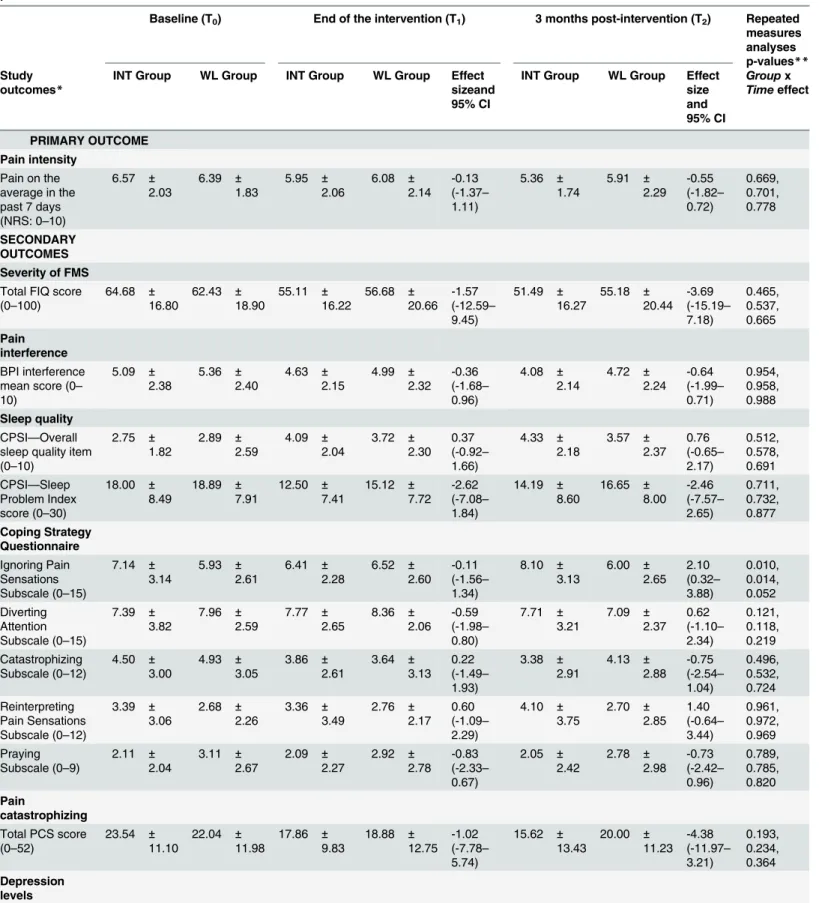 Table 3. Magnitude and significance of the improvements in the intervention (INT, n = 28) and the waitlist (WL, n = 29) groups up to three months post-intervention.