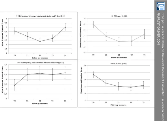 Fig 5. Mean scores and their Standard Errors in the Intervention Group at baseline (T0), at the end of the intervention (T1), and at 3, 6, and 12 months thereafter (T2, T3, T4)