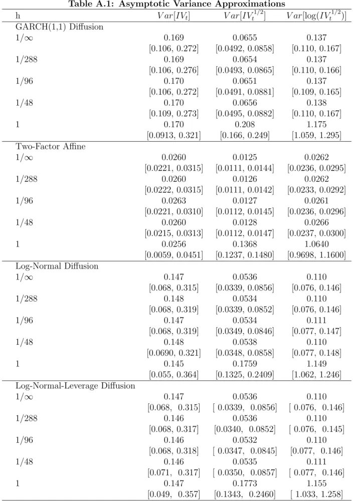 Table A.1: Asymptotic Variance Approximations
