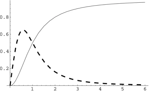 Fig. 6. Soft variable selection: shape of the penalty function x 2 /(η + x 2 ) (solid), and its first derivative (dashed), for η = 1.
