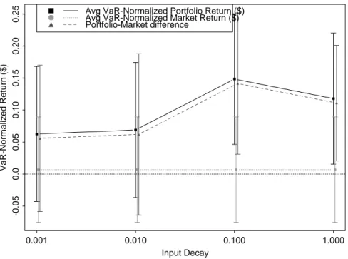 Fig. 7. Effect of Input Decay on the financial performance obtained by an MLP in an asset-allocation task (solid)