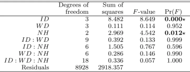 Table V shows the difference between all model pairs (averaging over all the possible values of the other factors, i.e.