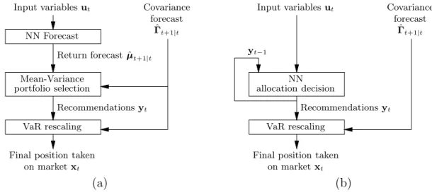 Fig. 1. The forecasting (a) and decision (b) paradigms for using neural networks (NN) in asset allocation.