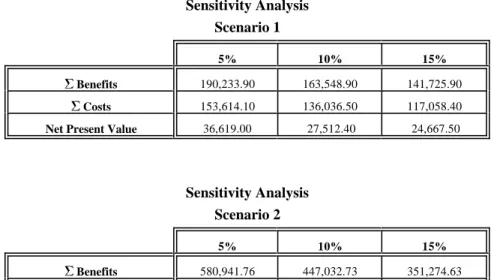 Table 7 Sensitivity Analysis Scenario 1 5% 10% 15% ' ' Benefits 190,233.90 163,548.90 141,725.90 ' ' Costs 153,614.10 136,036.50 117,058.40