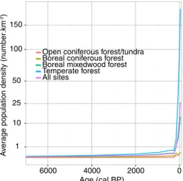 Figure 4.  Average population density in a 100 km radius around charcoal sites for the four regions  expressed as inhabitant number per square kilometre