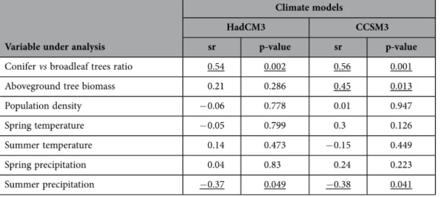 Table 1.   Results of the semipartial Spearman rank correlation analyses of the regional biomass burning  history with the vegetation, climate and human population density features on millennial time scales