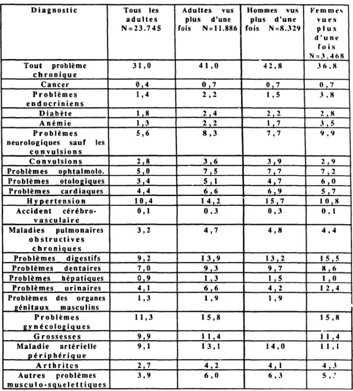 Tableau  lB  :  Taux  d'occurrence  chez  la  clientèle  du  Johnson-Pew  (Homelessness,Health  and  Human  National  Academy  of  Sciences 
