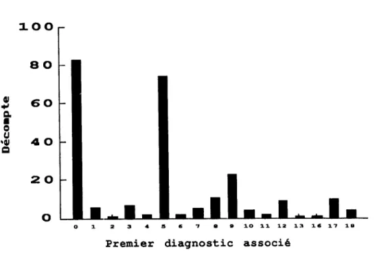 Graphique  3:  Répartition  des  premiers  diagnostics  associés  chez  la 