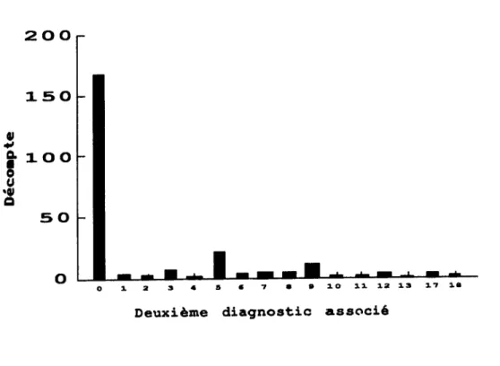 Graphique  4:  Répartition  des  deuxièmes  diagnostics  associés  chez  la 
