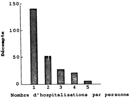 Graphique  6:  Nombre  d'Iwspitalisations  par  itin~rant 