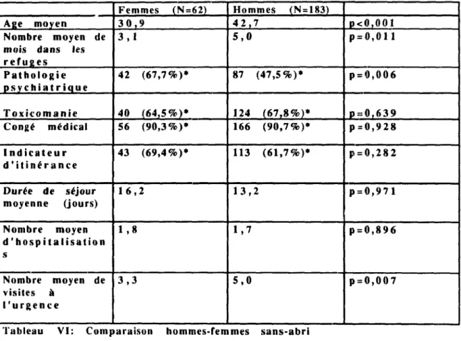 Tableau  VI:  Comparaison  hommes·femmes  sans-abri 