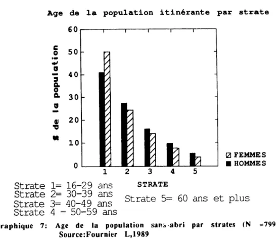 Graphique  7:  Age  de  la  population  san:, -abri  par  strates  (N  =7993). 
