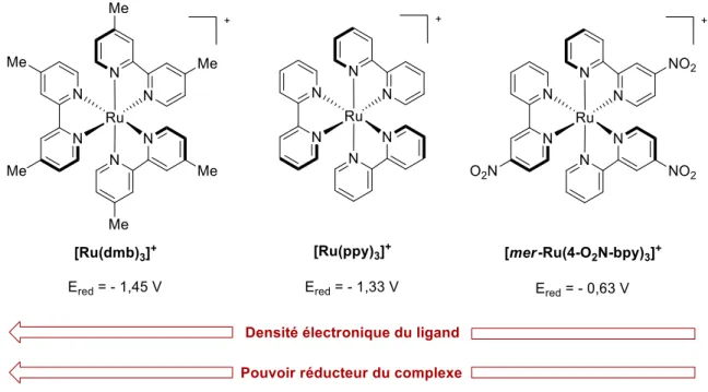 Figure 24. Influence de la densité électronique du ligand sur le pouvoir réducteur du  catalyseur 