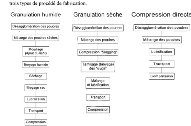 Figure 1 : Les différents procédés de fabrication des comprimés 