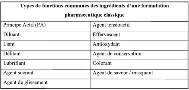 Tableau 1: Fonctions communes des ingrédients d'une formulation pharmaceutique classique  Types de fonctions communes des ingrédients d'une formulation 