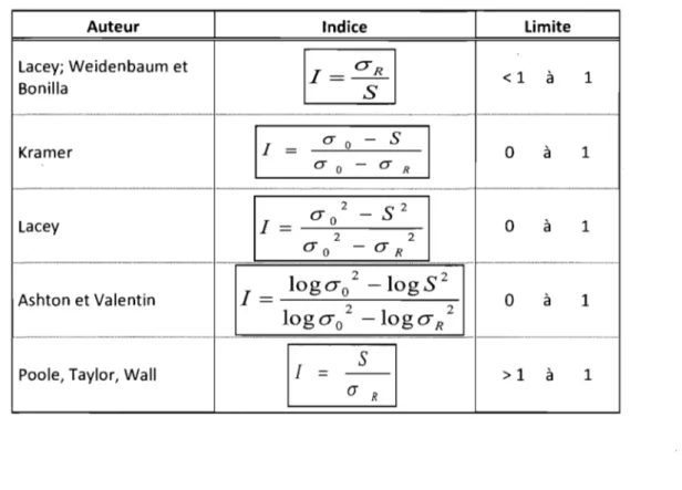 Tableau 4:  Indice de mélanges courants 