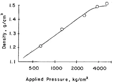 Figure 4:  Densité en fonction de la pression appliquée (Lieberman, 1990) 