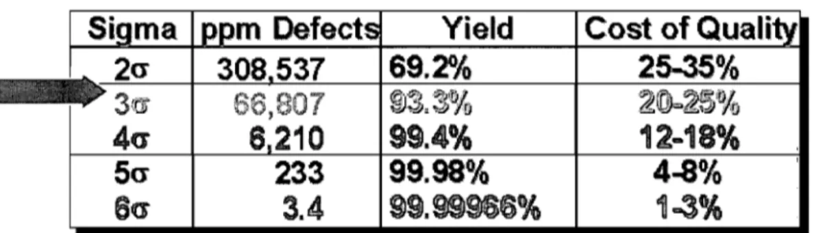 Figure 5:  Impact de l'échelle sigma sur l'efficacité et le coût du produit (Dean et Bruttin, 2003) 