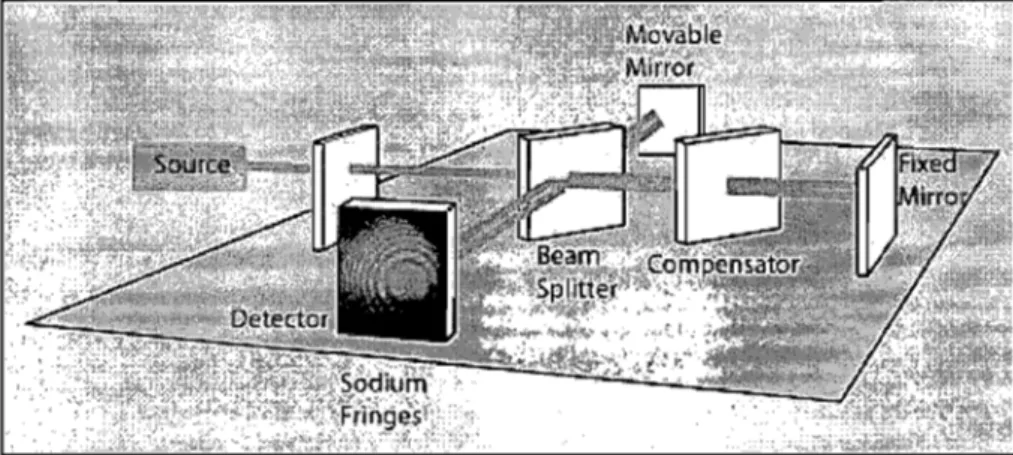 Figure 9:  Interféromètre de Michelson 