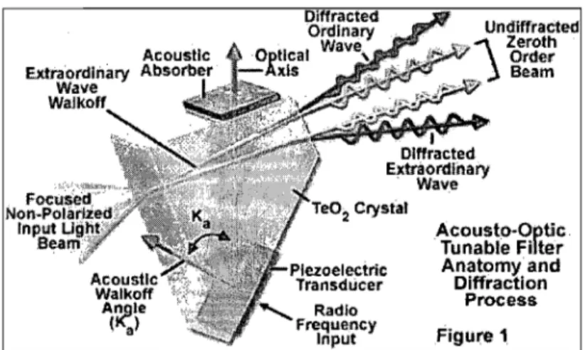 Figure 10: Schéma de fonctionnement d'un NIR AOTF 