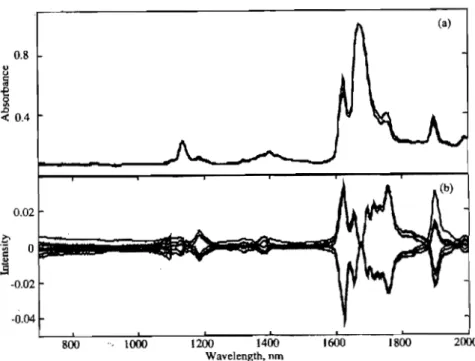 Figure 13: L'effet du centrage par la moyenne sur un spectre (Grams, 2005) 