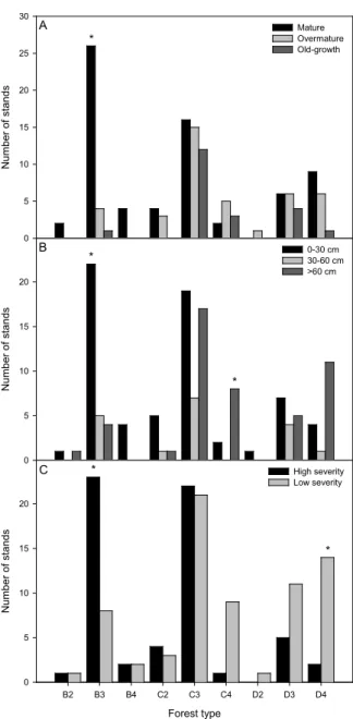 Figure 2. Frequency distribution of levels of variables representing target processes among  different forest types