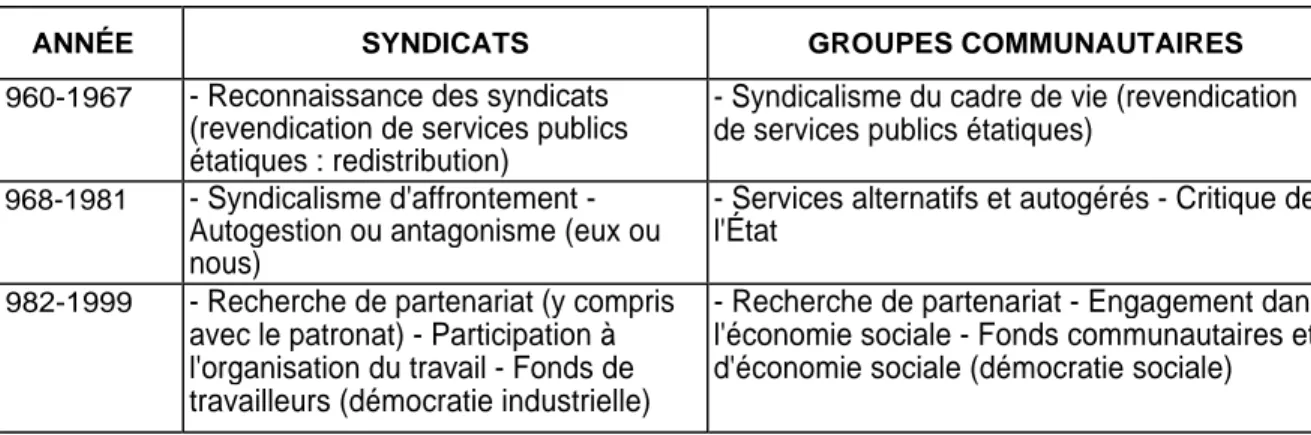Tableau 1.1 : Les syndicats et les groupes communautaires au Québec